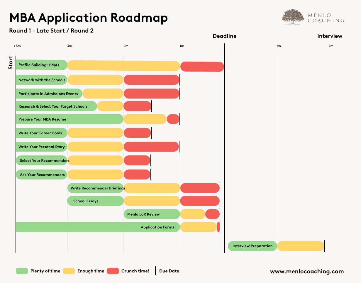 MBA Application Timeline, Round 2 - Menlo Coaching