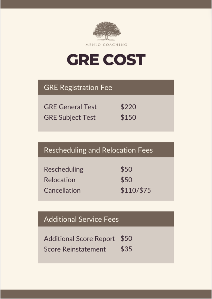 GRE Cost